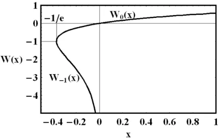 Figure 1: Graph of the Lambert W -function. The principal branch of the Lambert W -function, W 0 (x), is defined for x ≥ −1/e and takes values in the set [−1, +∞)