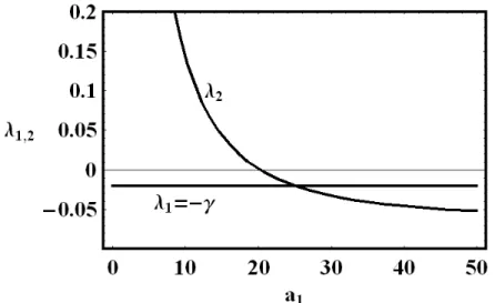 Figure 2: Roots λ 1 = −γ and λ 2 of equation (30) as a function of a 1 — the age of endowment distribution, for ρ = 0.025, µ = 0.015 and γ = 0.02