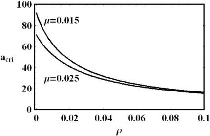 Figure 5: Critical age a cri as a function of ρ, for γ = 0.02 and several values of the mortality modulus µ