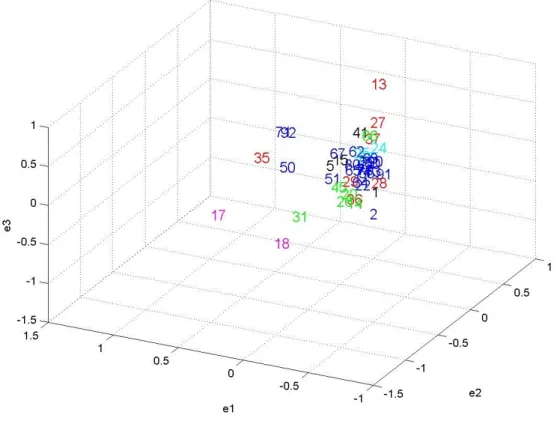 Figure 2: The economic space described along the three dominant directions 
