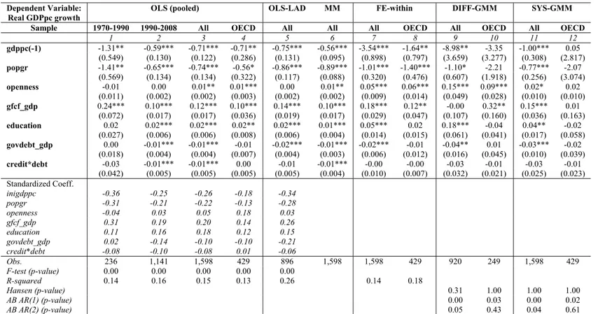 Table 1: Growth equations, annual data – different estimation methods and samples 