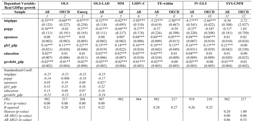Table 2: Growth equations, 5-year averages data – different estimation methods and samples 