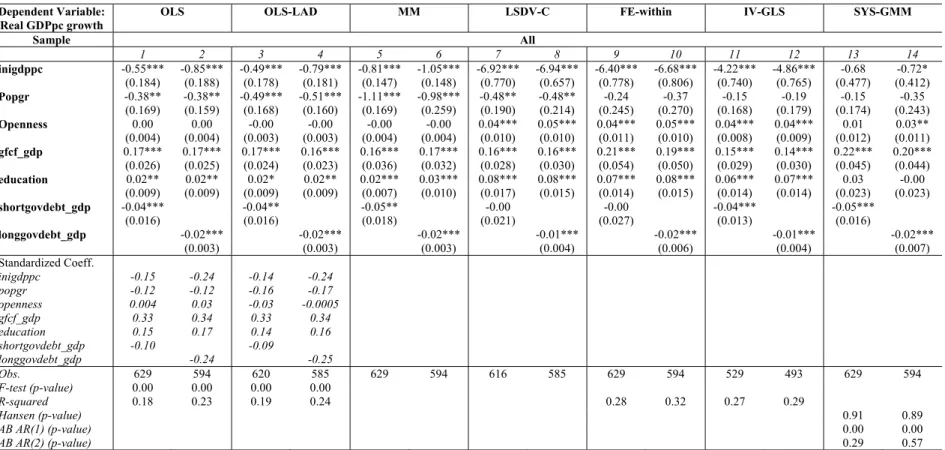 Table 3.a: Growth equations with short-debt-to-GDP and long-debt-to-GDP ratios, 5-year averages data – different estimation methods 