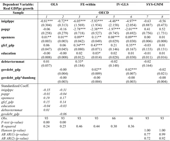 Table 3.b: Growth equations with debt average maturity plus dummy interactions, 5-year averages  data – different estimation methods (OECD sample) 