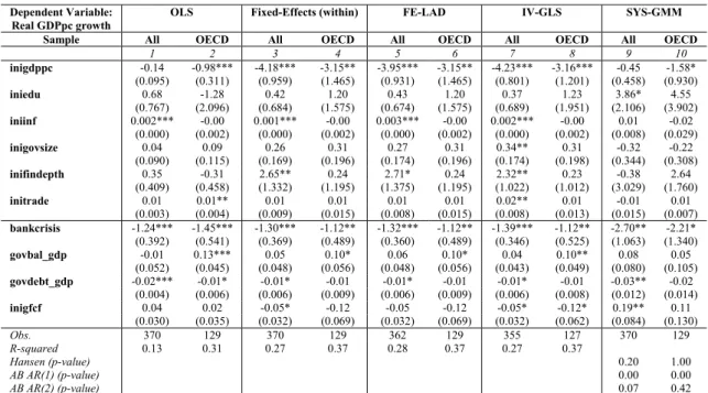 Table 5: Growth equations with initial conditions, 5-year averages data – different estimation  methods and samples 