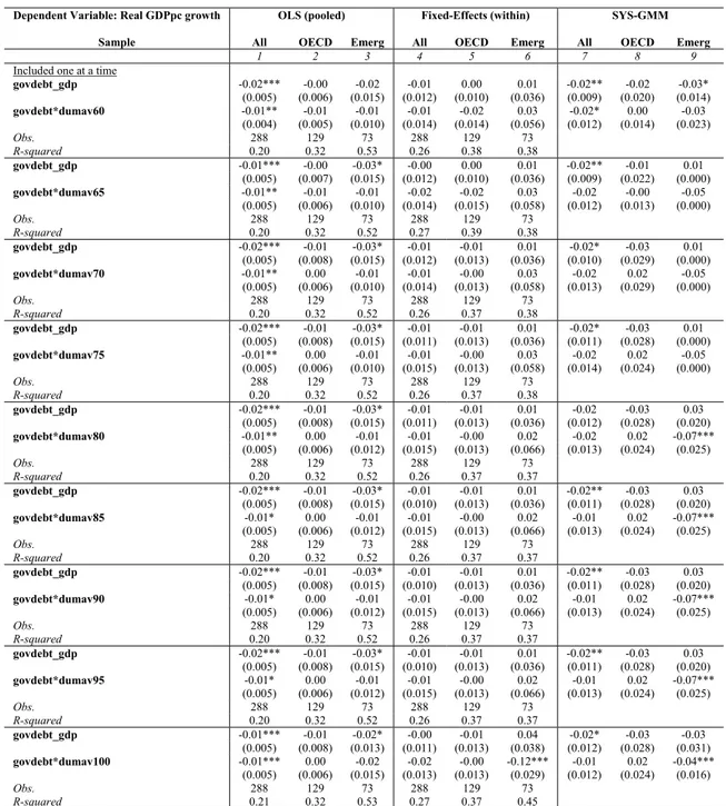 Table 7: Growth equation with different levels of Government Debt plus initial regressors, 5 year  averages data – different estimation methods and samples 