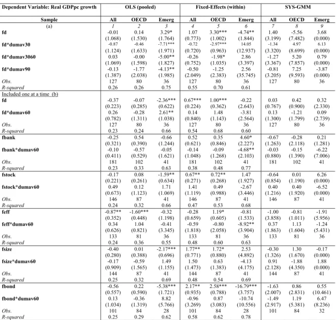 Table 8: Growth equation with different levels of government debt plus initial regressors and  proxies for financial development, 5-year averages data – different estimation methods and 