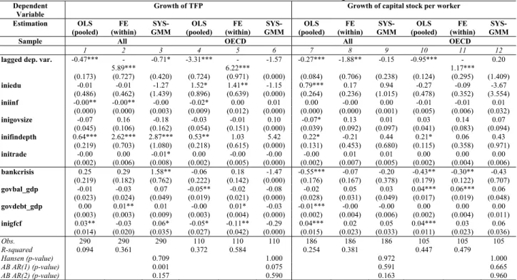 Table 9: Growth accounting with government debt plus initial regressors, 5-year averages data –  different estimation methods and samples 