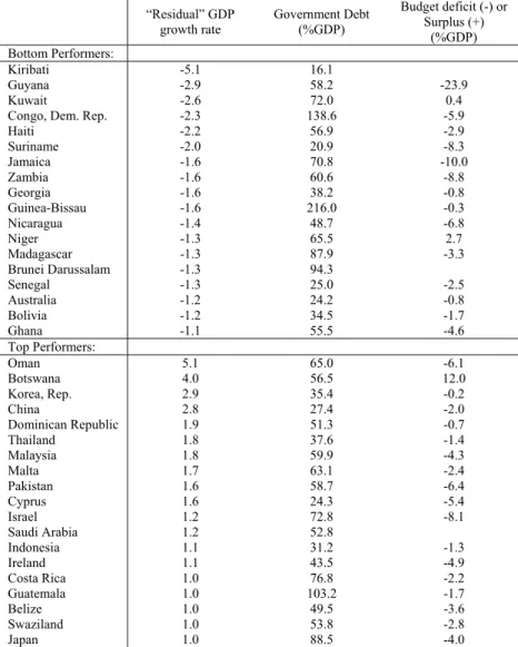 Table 11: “Above” and “below” average growth performers, government debt and budget deficits: 