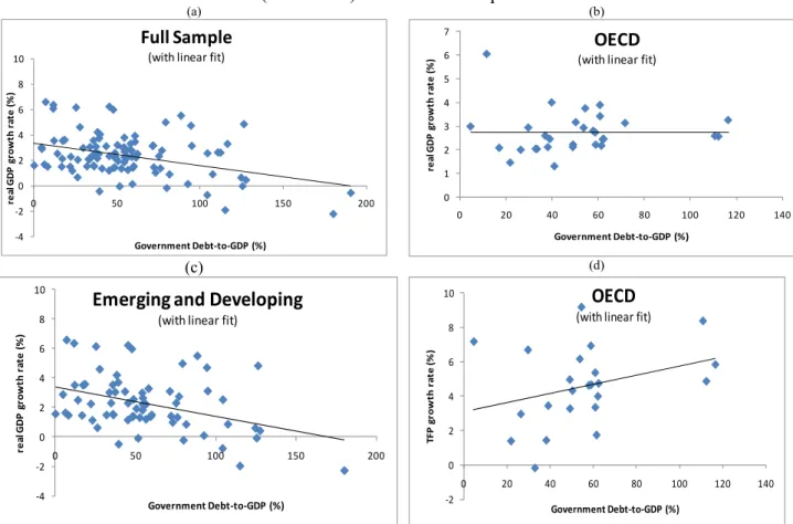 Figure 1: Scatter plots of real GDPpc growth, and TFP, against the ratio of Government Debt  (% of GDP) in different Samples  (a)  -4-20246810 0 50 100 150 200