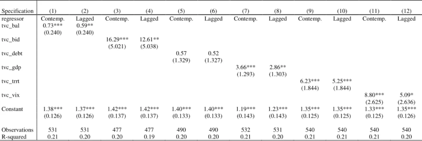 Table 3: Volatility effects of yield spread’s determina nts sensitivities  –  baseline 