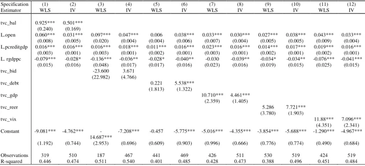 Table 6: Volatility effects of yield spread’s determinants sensitivities –  robustness to  alternative estimators  Specification   (1)  (2)  (3)  (4)  (5)  (6)  (7)  (8)  (9)  (10)  (11)  (12)  Estimator   WLS  IV  WLS  IV  WLS  IV  WLS  IV  WLS  IV  WLS  