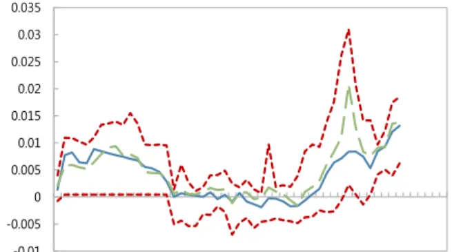 Figure 3:  Interquartile Time Profile of spread’s d eterminants responsiveness, 1999-2012 