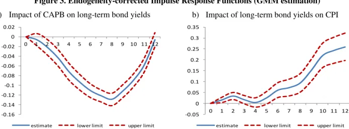 Figure 3. Endogeneity-corrected Impulse Response Functions (GMM estimation)  a) Impact of CAPB on long-term bond yields  b) Impact of long-term bond yields on CPI 