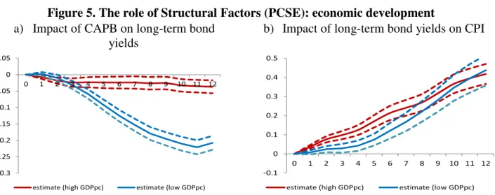 Figure 5. The role of Structural Factors (PCSE): economic development  a) Impact of CAPB on long-term bond 