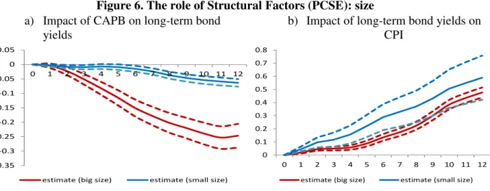 Figure 7. The role of Policy Factors (PCSE): debt level  a) Impact of CAPB on long-term bond 
