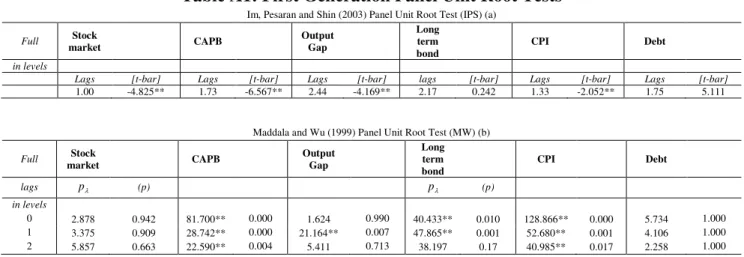 Table A1: First Generation Panel Unit Root Tests 