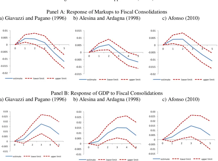 Figure 3. CAPB-based Approaches (PCSE)   Panel A: Response of Markups to Fiscal Consolidations 