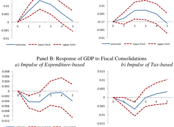 Figure 4. Expenditure vs. Tax-Based Adjustments (PCSE)   Panel A: Response of Markups to Fiscal Consolidations  a) Impulse of Expenditure-based  -0.01-0.00500.0050.010.0150.02 0 1 2 3 4 5