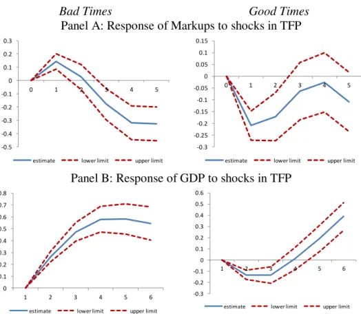 Figure 6. The role of the Business Cycle Phase: a shock to TFP (PCSE)  