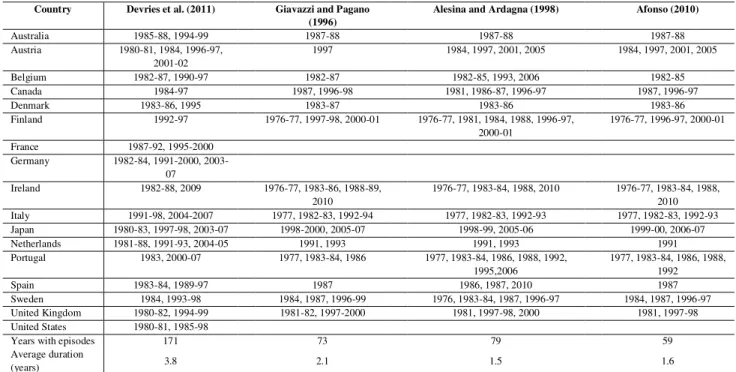Table 1: Fiscal contraction episodes based on the change in the primary cyclically adjusted  budget balance and on the narrative approach 