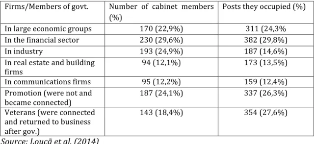 Table   1:   Type   of   connections   of   government   members    Firms/Members   of   govt
