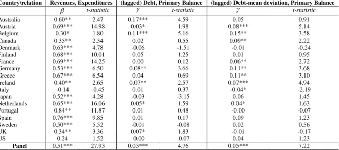 Table 2: Panel estimates of the cointegrating relationship (FMOLS) 