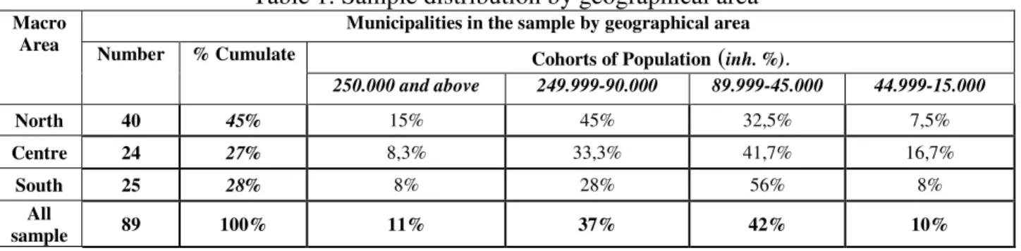 Table 1. Sample distribution by geographical area 