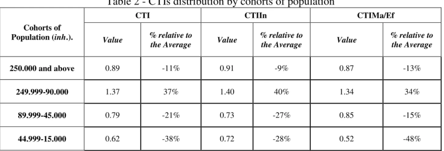 Table 2 - CTIs distribution by cohorts of population  