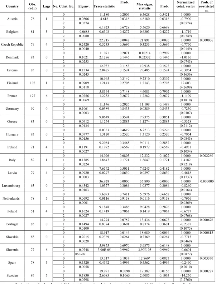 Table 4. Time-series Johansen cointegration tests and cointegration vectors 
