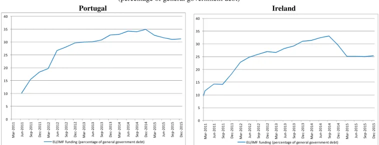 Figure 3 – Loans from the EU/IMF funding   (percentage of general government debt) 