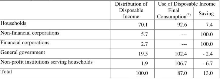 Table 8. Portuguese distribution and use of disposable income among institutions in 2007          (in percentage terms)