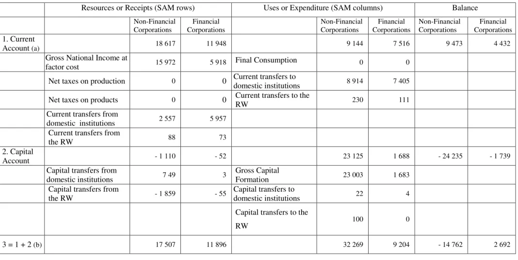 Table 9.  Institutional balances of Portuguese Non-Financial and Financial Corporations in 2007 (un: 10 6  euros)  