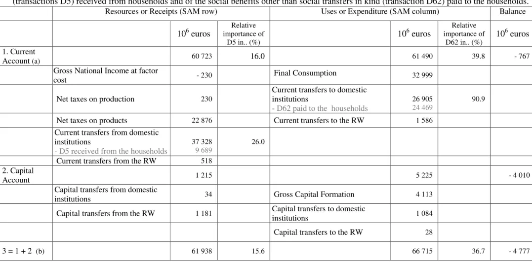 Table  11.  Institutional  Balance  of  Portuguese  Government  in  2007  and  the  relative  importance  of  the  current  taxes  on  income,  wealth,  etc.,  (transactions D5) received from households and of the social benefits other than social transfer