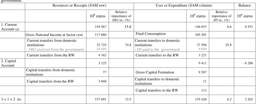 Table  12.  Institutional  Balance  of  Portuguese  Households  in  2007  and  the  relative  importance  of  the  current  taxes  on  income,  wealth,  etc.,  (transactions  D5)  paid  to  the  government  and  of  the  social  benefits  other  than  soci