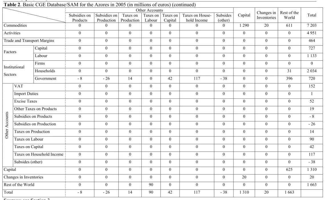 Table 2. Basic CGE Database/SAM for the Azores in 2005 (in millions of euros) (continued) 