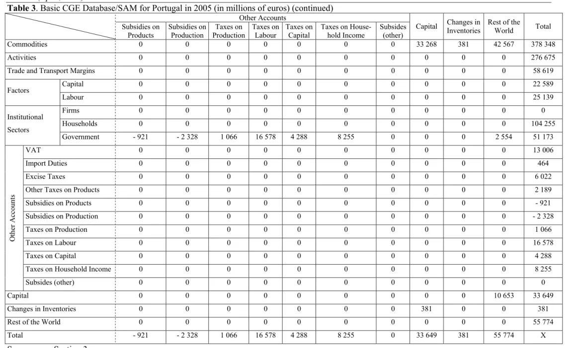 Table 3. Basic CGE Database/SAM for Portugal in 2005 (in millions of euros) (continued) 