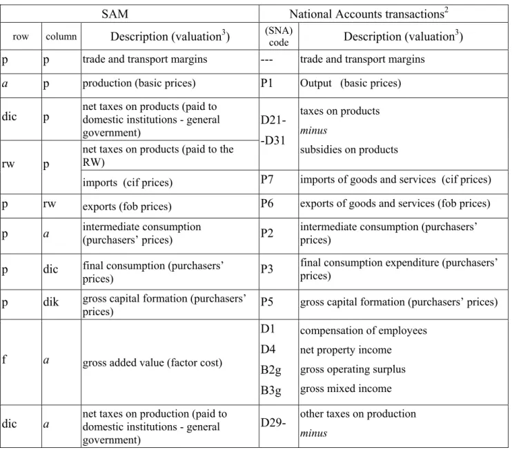 Table 5. National Accounts transactions in the cells of the Macro SAM 