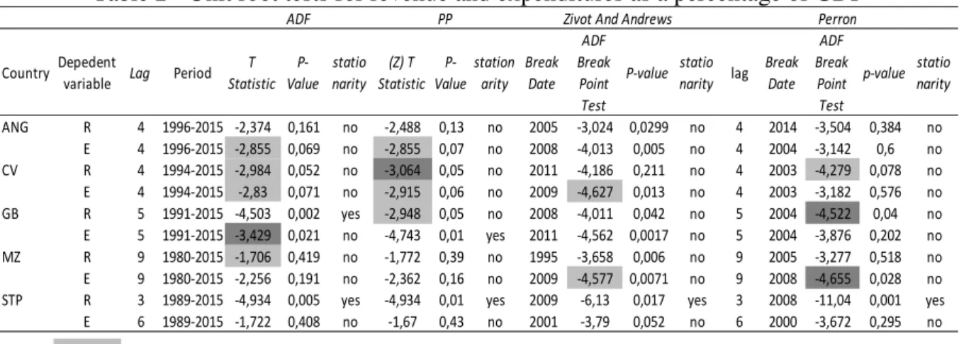 Table 2 - Unit root tests for revenue and expenditures as a percentage of GDP 