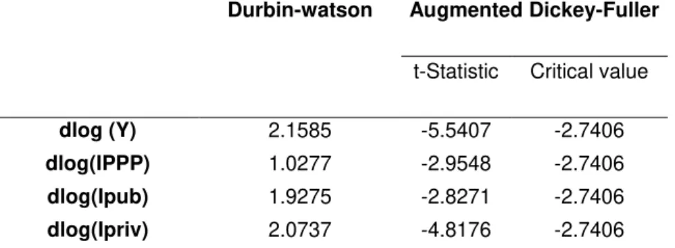 Table 3. Autocorrelation test: Durbin-Watson and Unit root tests, variables in first diferences: Augmented Dickey- Dickey-Fuller 