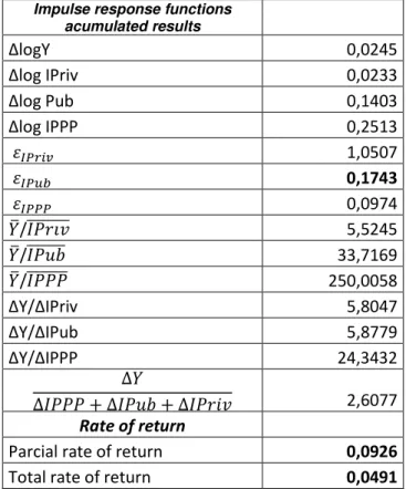 Table 7. Partial and total rates of returns originated by an impulse in public investment Impulse response functions 