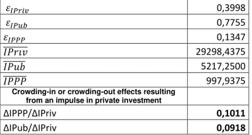 Table 11. Crowding-in or crowding-out effects resulting from an impulse in private investment  