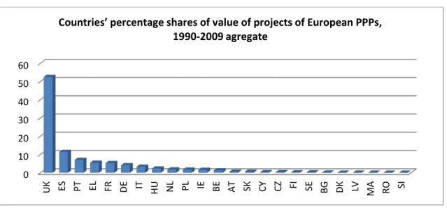 Figure  1. Countries’ percentage shares of value of projects of European PPPs, 1990 -2009 agregate