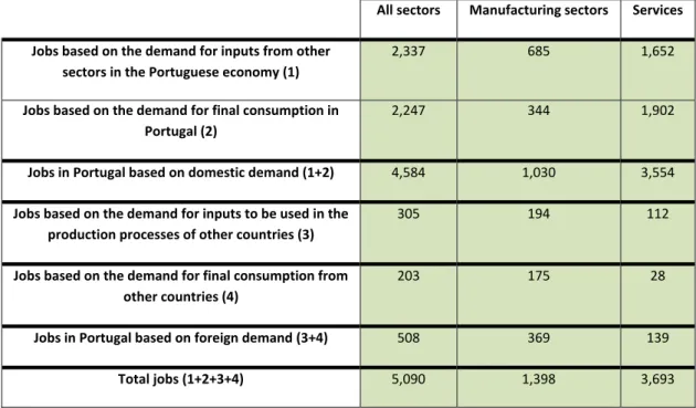 Table VI below shows, for 2009, nearly 5.1 million jobs (persons engaged) 8  in the  Portuguese economy