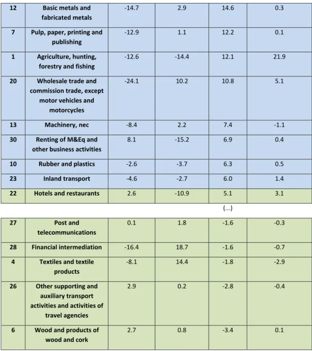 Table X registers another interesting pattern: in all sectors but “Renting of  machines and equipment and other business activities” and “Textiles and textile  products”, the amount of jobs used to produce inputs declined when they were produced  for the P