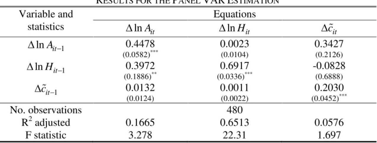 Table  IV  presents  the  results  of  the  reduced  structure  for  the  panel  factor- factor-augmented VAR estimated for the forty-country sample from 1996 to 2009