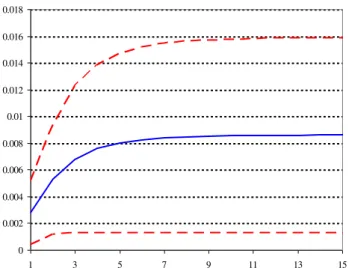 Figure  1  presents  the  cumulated  response  of  TFP  to  a  sustained  increase  in  the  governance variable of one standard deviation, i.e