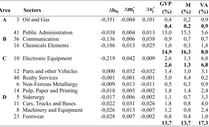 Table 1. Distribution of sectors in areas with  Δ b0j &lt; 0, and sectoral share in gross value of  production (GVP), imports (M) and the value added (VA), Brazil, 1995-2000