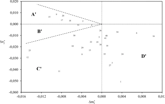 Figure 4. Sectoral distribution with positive variation of b 0j , Brasil, 2000-2005. 