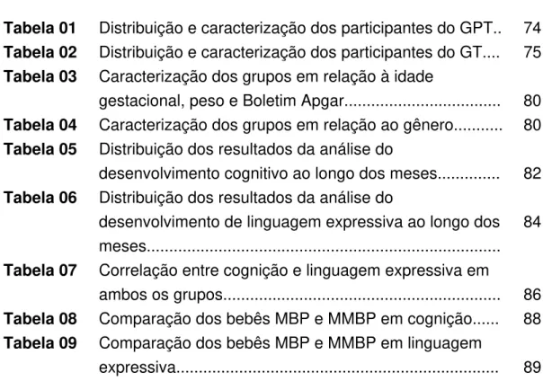 Tabela 01  Distribuição e caracterização dos participantes do GPT..  74 Tabela 02  Distribuição e caracterização dos participantes do GT...